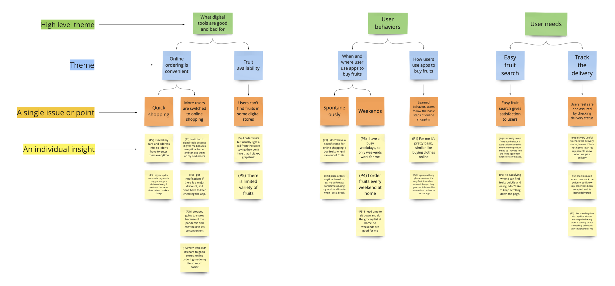 Affinity diagram from the interview